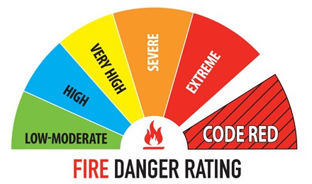 CFA Fire Danger Ratings Sign